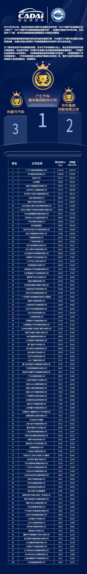 喜讯丨华体会hth·(体育)(中国)官方网站荣登2021年中国汽车经销商百强排行榜第33位(图3) 喜讯丨华体会hth·(体育)(中国)官方网站荣登2021年中国汽车经销商百强排行榜第33位(图3)